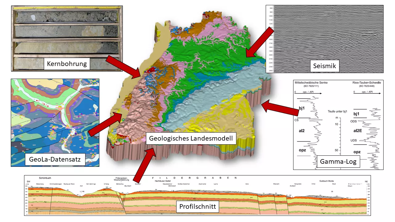 Schaubild der Eingangsdatensätze zur Erstellung eines geologischen 3D-Strukturmodells. Exemplarisch bestehend aus Kernbohrung, GeoLa-Datensatz, Profilschnitt, Gamma-Log und Seismik