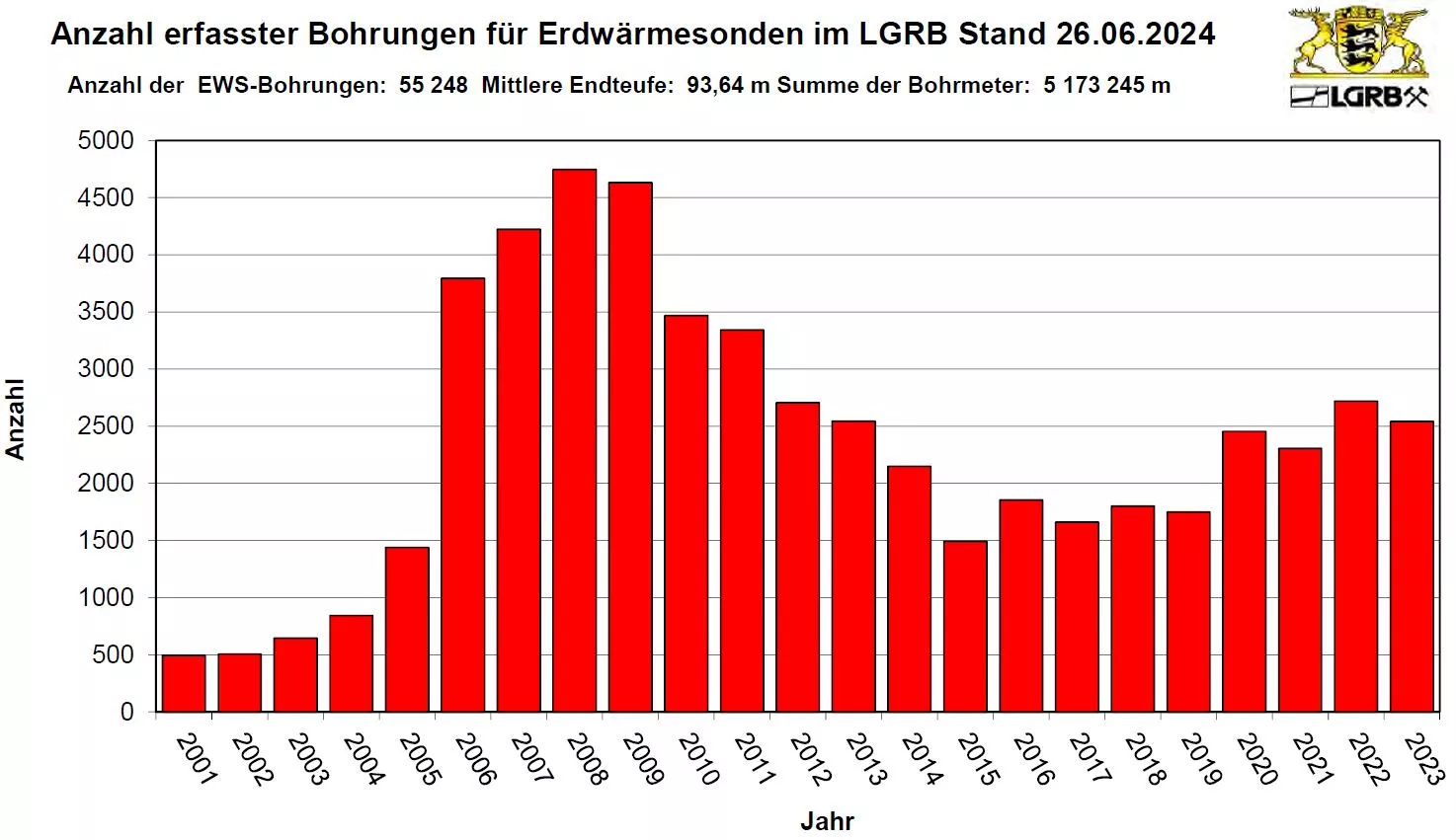 Balkendiagramm zeigt für die Jahre 2007 bis 2022 die Anzahl der jährlich in Baden-Württemberg erstellten Erdwärmesonden