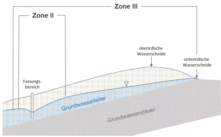 schematischer Längsschnitt zeigt den Verlauf der Landoberfläche und des Grundwasserspiegels in den Zonen eines Wasserschutzgebiets