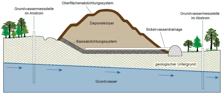 Querschnitt durch eine Deponie mit Grundwasserspiegel und Grundwassermessstellen