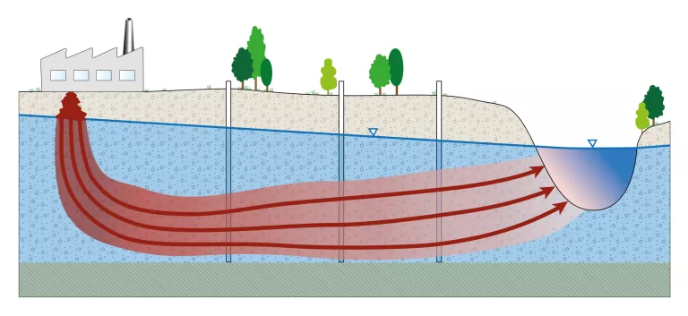 Querschnitt durch eine Schadsstofffahne, die sich von einem Fabrikgebäude durch das Grundwasser hin zu einem Fluss bewegt