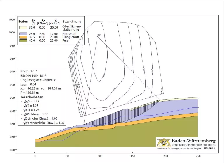 Ergebnis einer Standsicherheitsberechnung eines Deponiekörpers mittels Spezialsoftware. In einer farbigen Grafik wird der Deponiekörper sowie der anstehende Untergrund in einem Profilschnitt als vereinfachtes, geschichtetes Baugrundmodell dargestellt. Den einzelnen farbigen Schichten sind charakteristische Kennwerte zugewiesen. Als rechnerischer Nachweis der Standsicherheit werden durch Simulationen für das Baugrundmodell die ungünstigsten Gleitkreise mit Ausnutzungsgrad ermittelt.