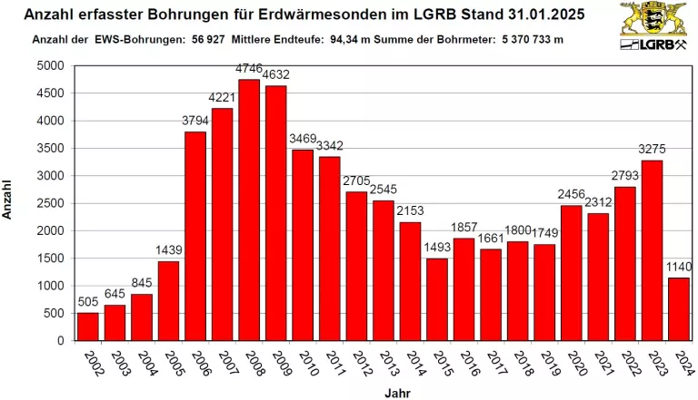 Balkendiagramm zeigt für die Jahre 2007 bis 2024 die Anzahl der jährlich in Baden-Württemberg erstellten Erdwärmesonden